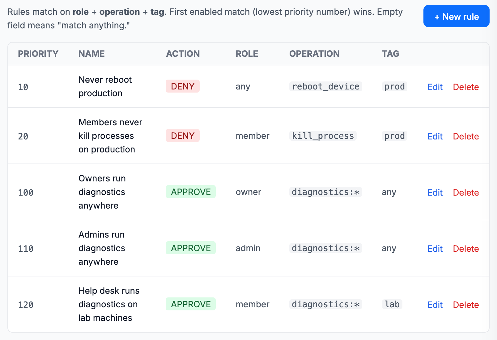 The Rules tab with two deny rules for production machines and three approve rules for diagnostics